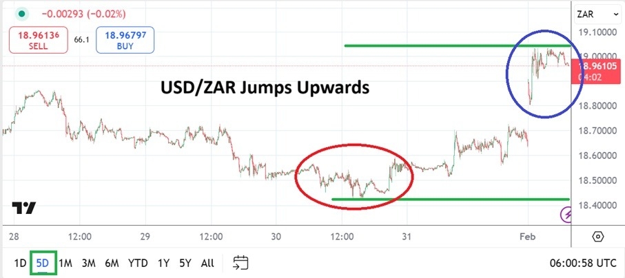 USD/ZAR Analysis Today 03/02: Surges (graph)