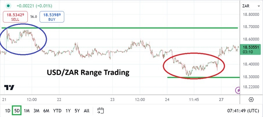 USD/ZAR Analysis Today 27/01: Range-Bound (graph)