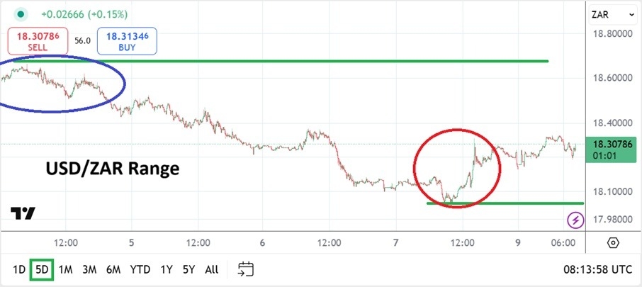 USD/ZAR Analysis Today 10/03: Faces Uncertainty (Chart)