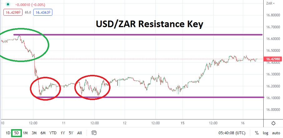 USD/ZAR