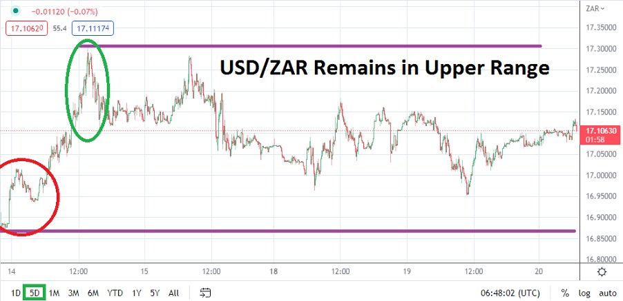 USD/ZAR