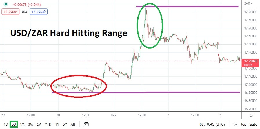 usd-zar-volatile-range-as-highs-and-lows-tested-within-days