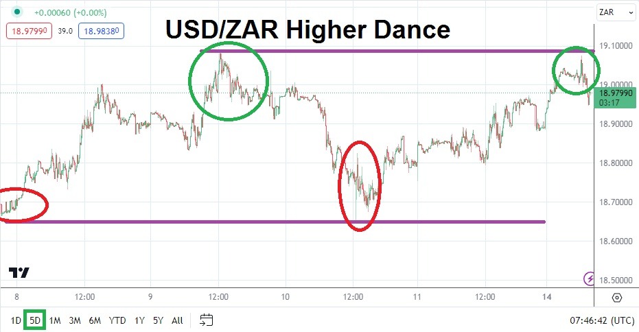 USD/ZAR