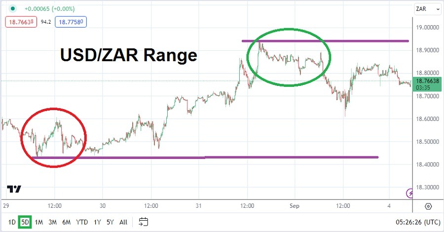 USD/ZAR