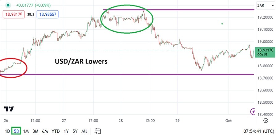 USD/ZAR