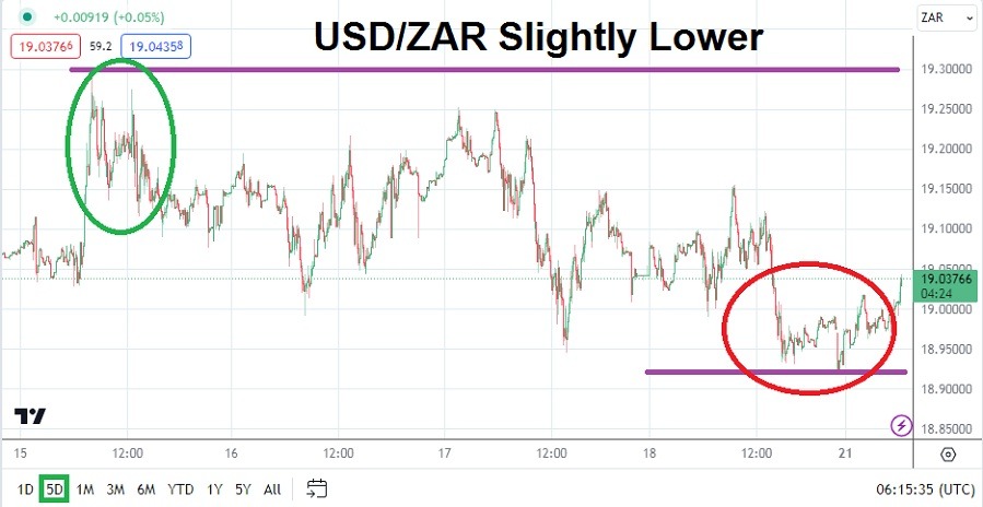 USD/ZAR