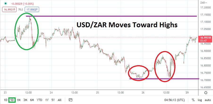 USD/ZAR