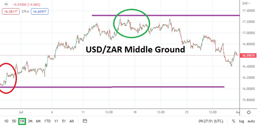 usd-zar-forecast-august-2022-xmetamarkets