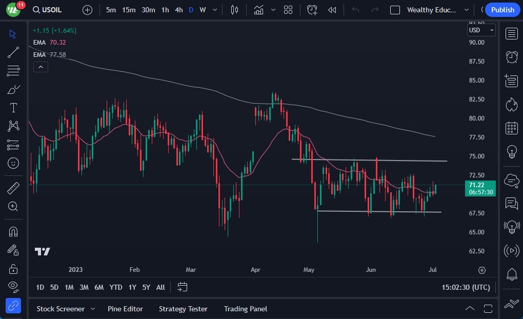 WTI Crude Oil