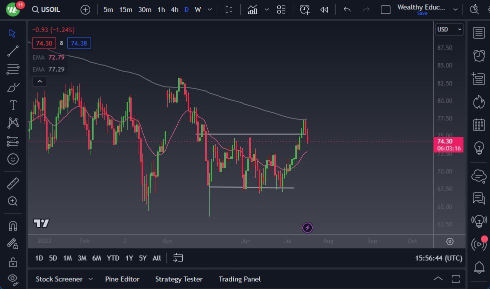 WTI Crude Oil chart