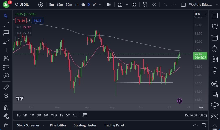 WTI Crude Oil