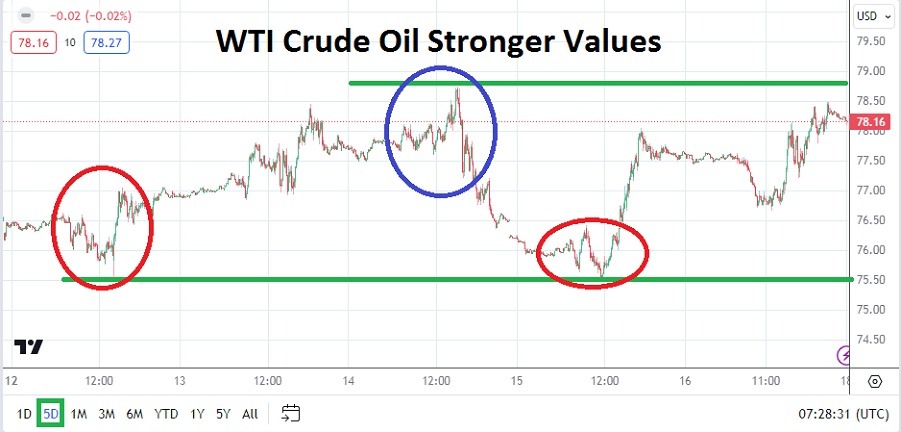 Crude Oil Weekly Forecast - 18/02: WTI Holds Near Highs