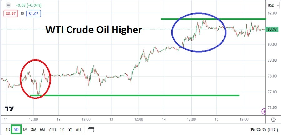 Crude Oil Weekly Forecast - 17/03: WTI above $80 (Graph)