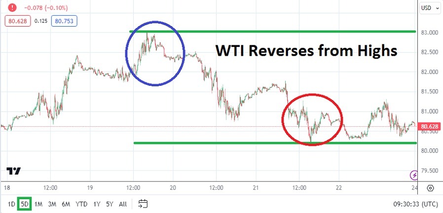 Crude Oil Weekly Forecast - 24/03: Highs, Then Dip (Graph)