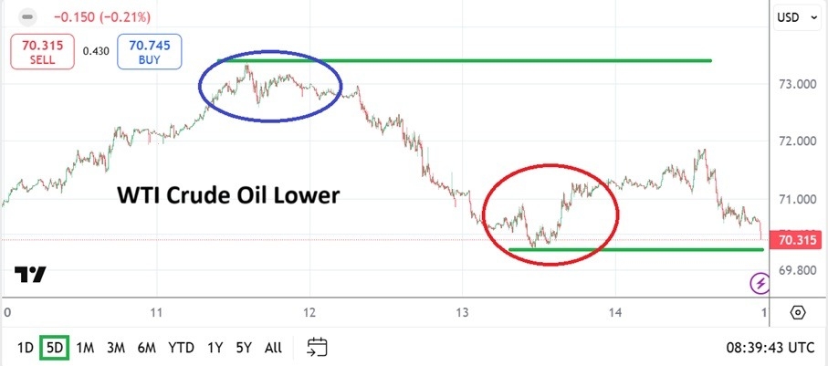 Crude Oil Weekly Forecast - 16/02: Lower Prices (Chart)