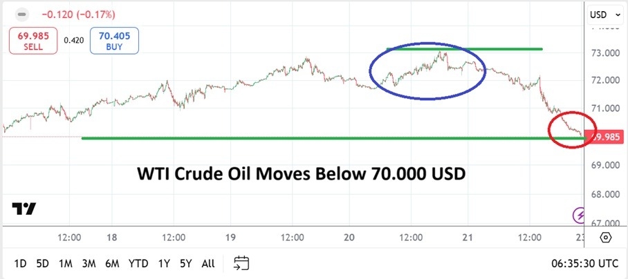 Crude Oil Weekly Forecast - 23/02: Flourishes Upward (Chart)