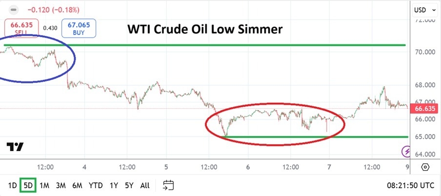 Crude Oil Weekly Forecast – 0/03: Bet on Price Range (Chart)