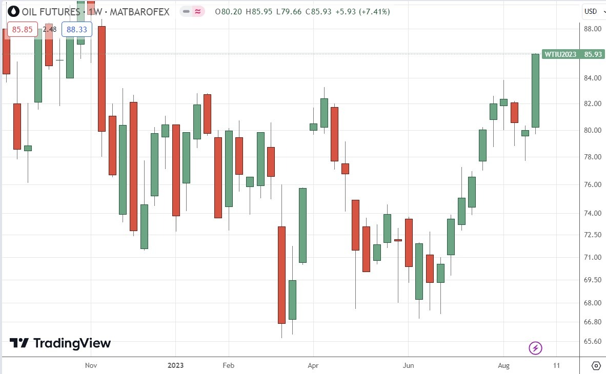 WTI Crude Oil Futures Weekly Chart