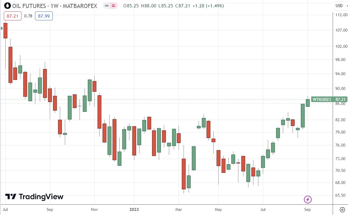 WTI crude oil futures weekly chart