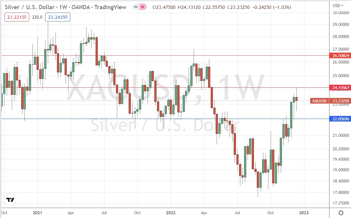 Недельный график XAG/USD