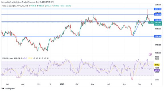 XAUUSD Gold Price Analysis Today Gold Price Remains Under Selling Pressures.