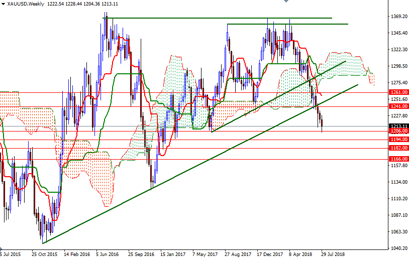 XAUUSD Week