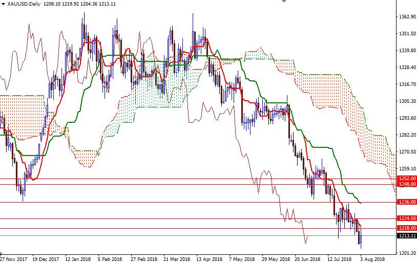 XAUUSD Daily