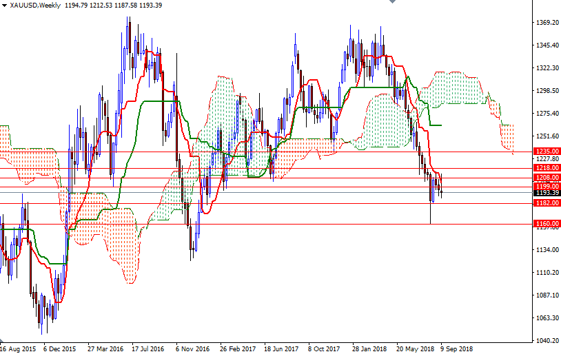 XAUUSD Week