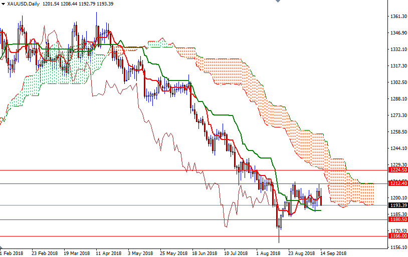 XAUUSD Daily6