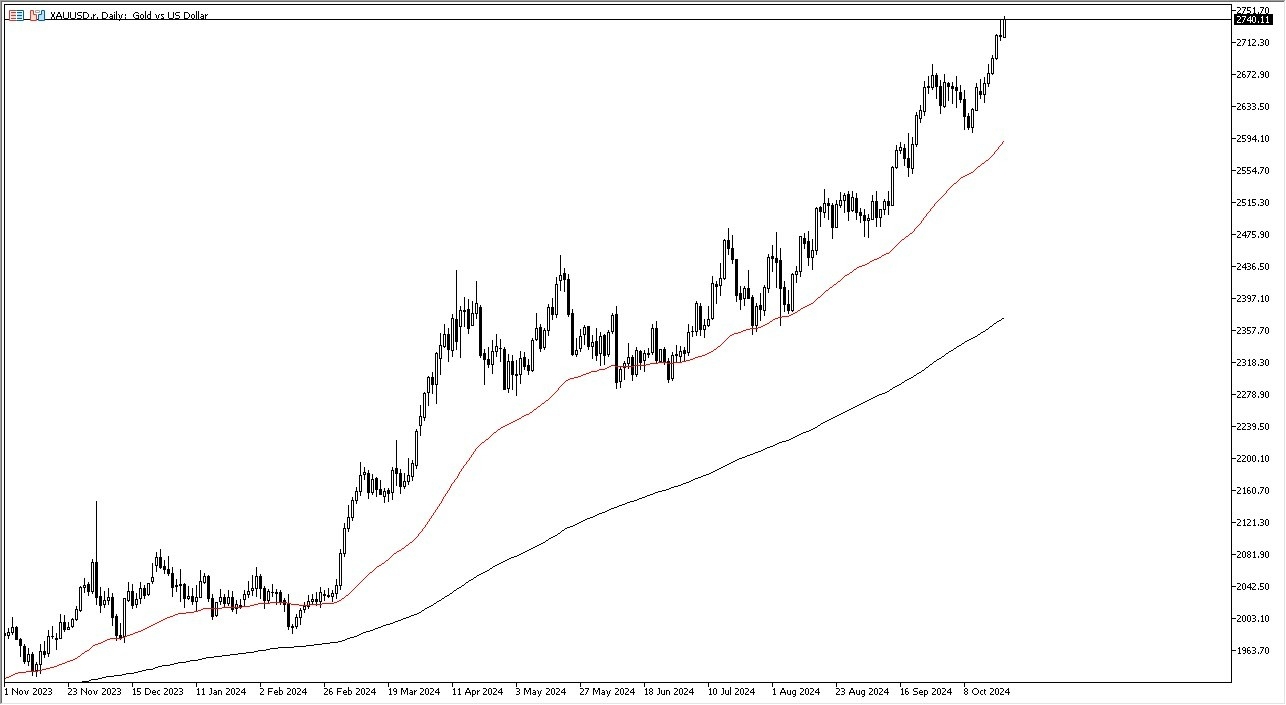 Gold Forecast Today - 23/10: Buying Pressures (Chart)