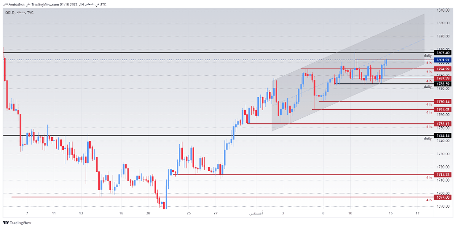 gold daily chart