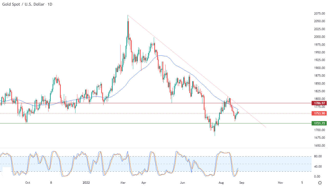 Gold stabilizes increased as the dollar falls