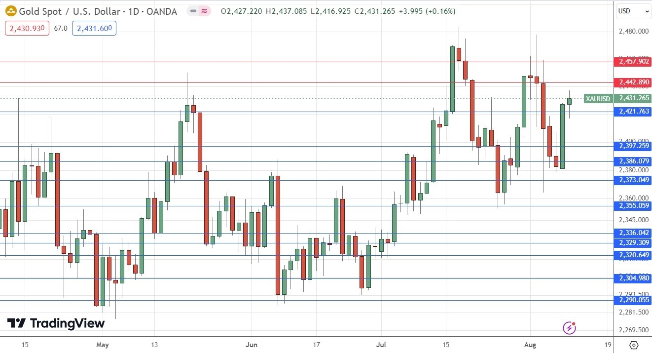 XAU/USD Daily Price Chart