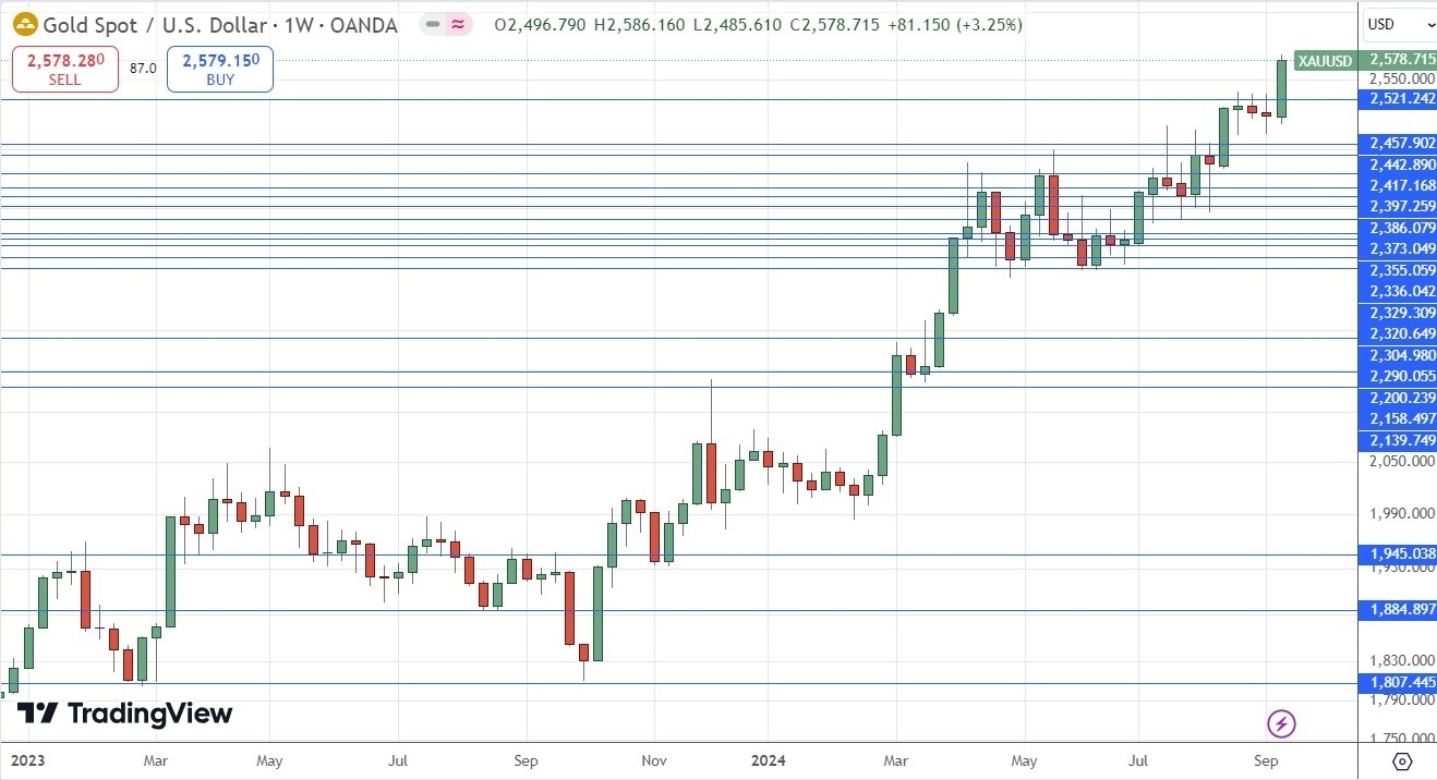 XAU/USD Weekly Price Chart