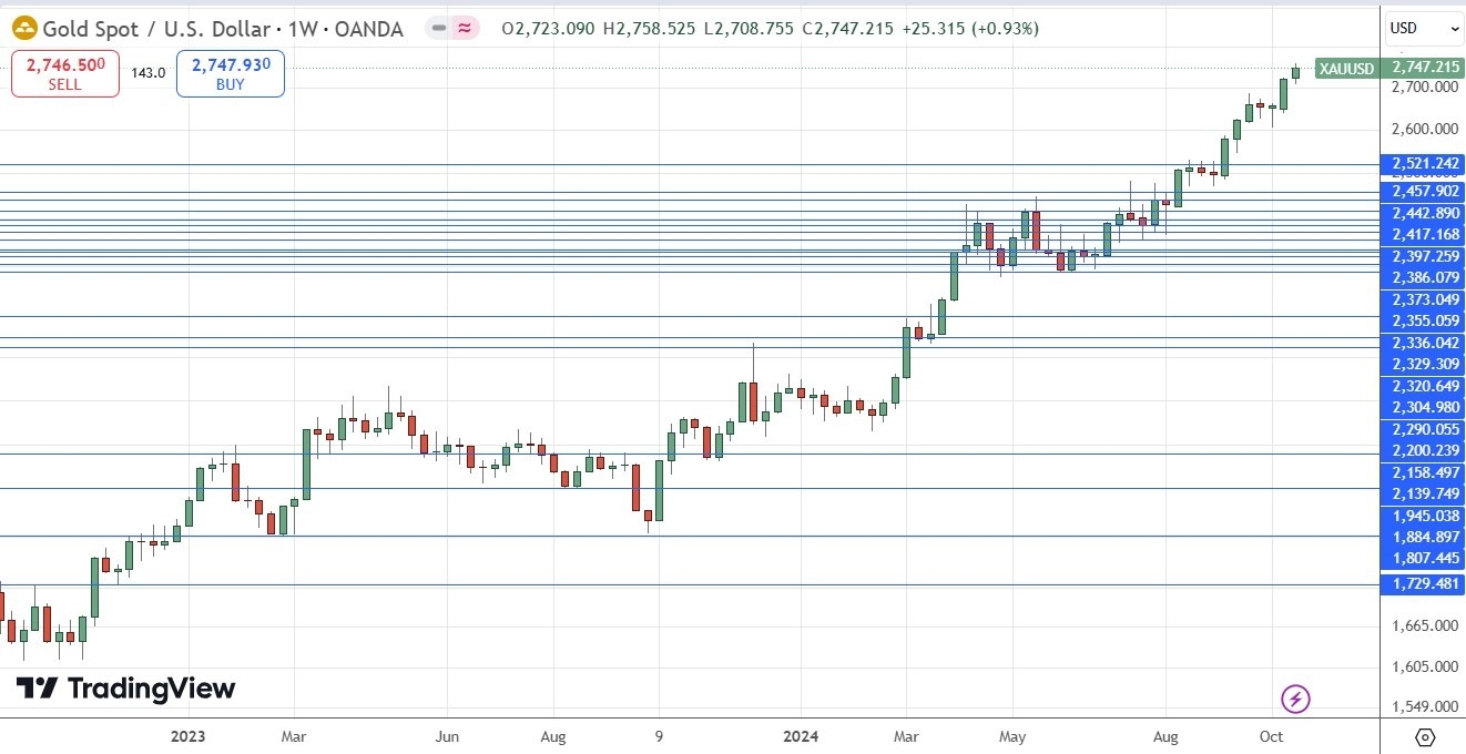 Weekly Forex Forecast - USD/JPY, Gold 28/10: (Charts)